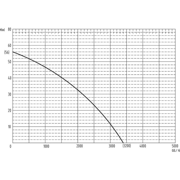 Pompe immergée grande profondeur 15 mètres 900W, débit maximul 4500l/h